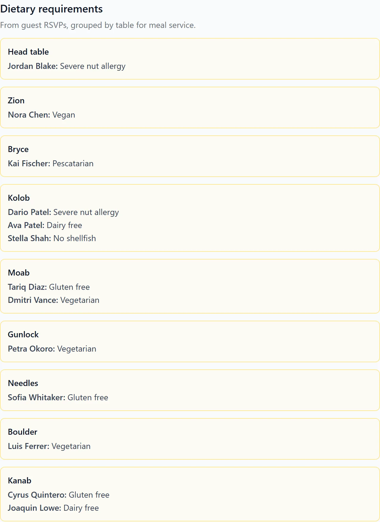 What a caterer sees: dietary requirements from guest RSVPs, grouped by table for meal service.